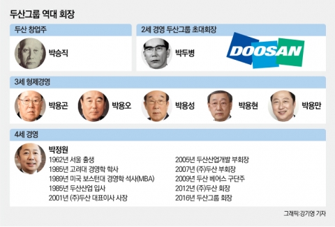 두산 오너家, 시간외 70만주 블록딜···“상속세 마련”(종합)