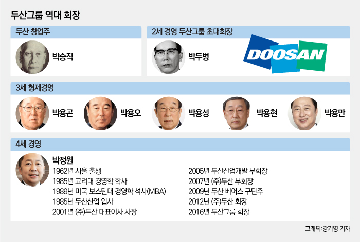 두산그룹은 2016년 3월 박정원 회장이 취임하면서 4세 경영 시대를 시작했다. 사진 그래픽=강기영 기자.