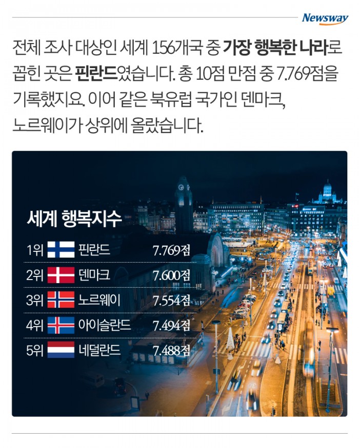 세계에서 가장 행복한 나라 ‘핀란드’···한국은? 기사의 사진