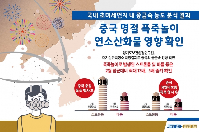 경기도보건환경연구원, 中 ‘폭죽놀이’ 국내 초미세먼지 중금속 농도 증가