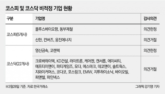 新외감법 시행에 몸살 앓는 상장사들