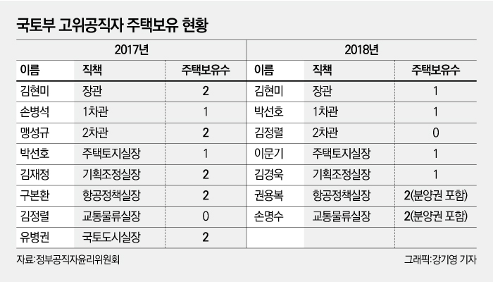 김현미 “집팔라”에···국토부 고위직 다주택자 급감 기사의 사진