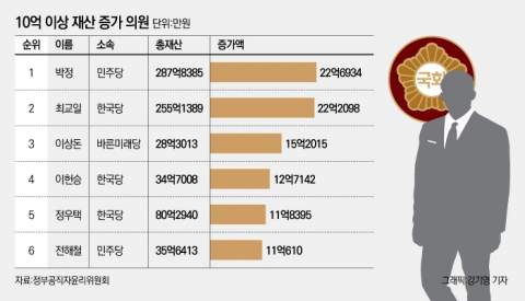 여의도에 모인 부동산 부자들, 80%가 재산 불렸다