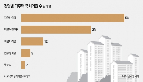 다주택 장관에 날세우더니···절반이 ‘집 두세 채’ 보유