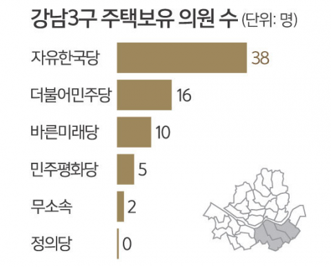 113명 다주택자 중 강남 부동산보유자 71명