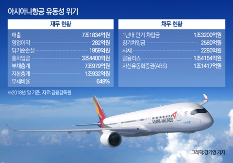 아시아나항공 유동성 쇼크···그룹 지원에 곳간만 텅비어