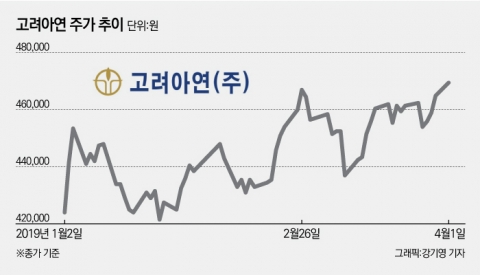 고려아연 주가, 지금이 적정이라는 증권가···투심은 상승세
