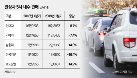 국내 자동차 판매 현대차·쌍용차 ‘웃고’ GM·르노삼성 ‘울고’(종합)