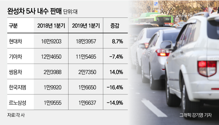 올해 1분기 국산차 업체들의 내수 판매량은 희비가 엇갈렷다. 현대차와 쌍용차는 신차 효과를 앞세워 성장세를 올린 반면 기아차와 한국GM, 르노삼성차는 국내 판매가 부진했다. 사진 그래픽=강기영 기자.