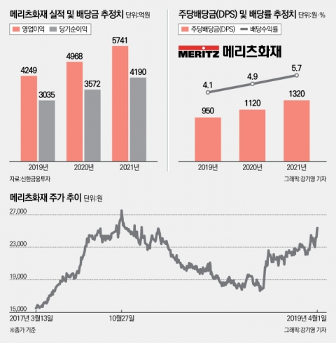 메리츠화재, 올해 자동차 보험료 인상분 실적 반영에 투자자 몰려