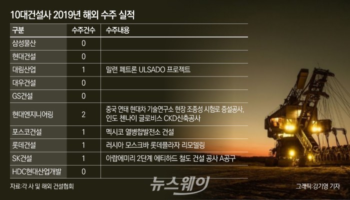 2019년 1분기 국내 10대 건설사 해외수주 현황. 그래픽=강기영 기자