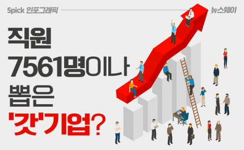 5년간 직원 7561명 뽑은 이 기업