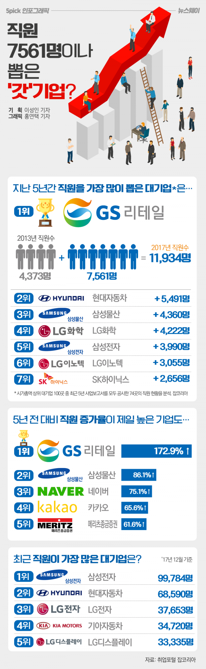 5년간 직원 7561명 뽑은 이 기업 기사의 사진