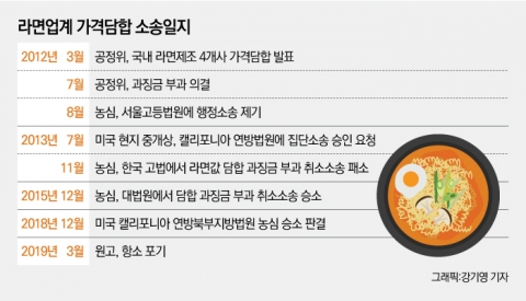 상처만 남은 라면담합 소송전···그동안 무슨일이?