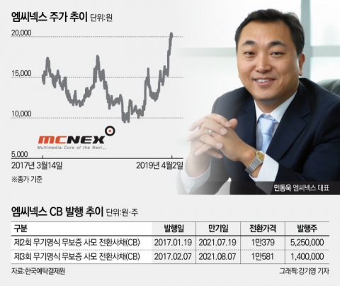 엠씨넥스, 실적 호조 힘입어 230억원 CB 2년 만에 조기 상환