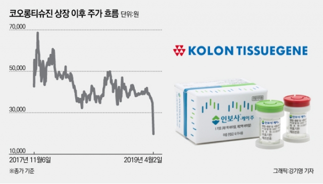 코오롱티슈진, 상장폐지 공포···오늘 중 실질심사 대상 여부 결정