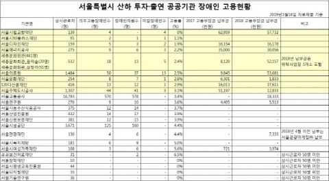 “서울시 산하 기관 장애인 의무고용률 미준수, 2년간 5억원 벌금 납부”