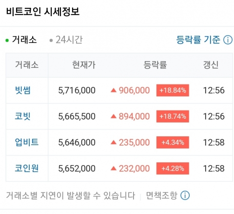비트코인, 하루만에 20% 급등···600만원 넘어서나