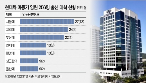 정의선 시대 현대차 임원들 ‘고려대 파워·부산대 약진’