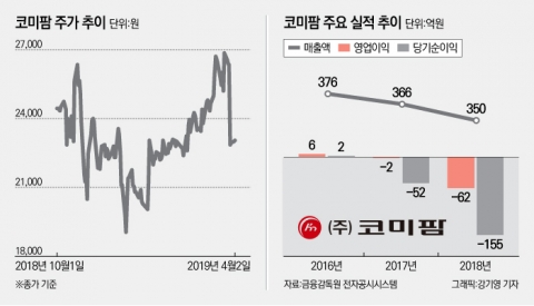 동물의약품 강자지만 공매도에 ‘휘청’