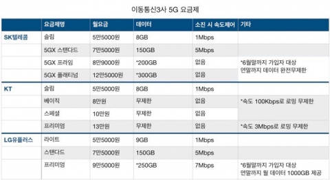 통신비 최저가 5만원부터···높아진 통신비는 부담
