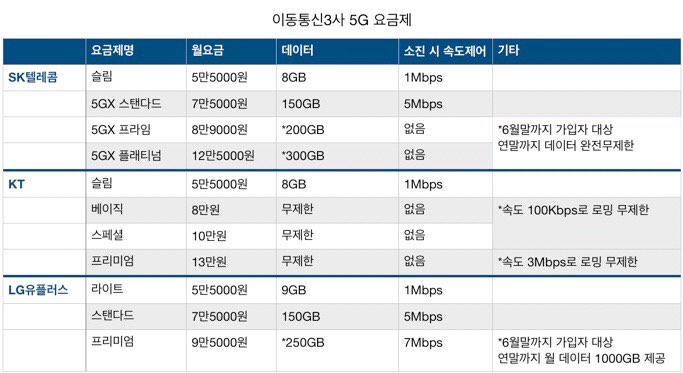 이동통신3사가 공개한 5G 요금제.