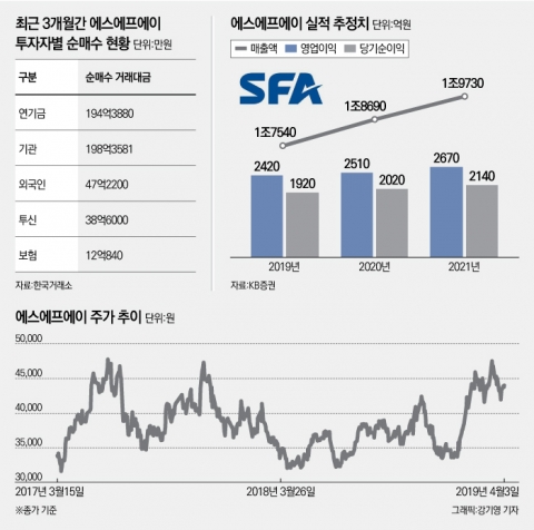 에스에프에이, SK이노베이션 전기차 배터리 투자에 ‘함박웃음’
