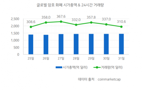 일 평균 거래량·시가총액 모두 증가