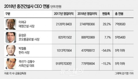 중견건설 CEO 연봉 희비...태영·코오롱 ‘웃고’ 한라 ‘울고’