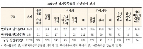 KCGS “올해 주총, 주주환원·사외이사 후보 선정 긍정적 변화”