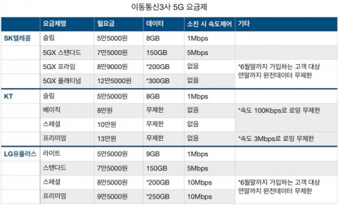 시작부터 무제한···통신사 경쟁 2라운드