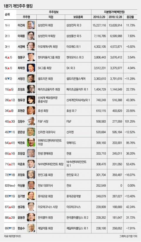 1분기 주식부자 정유경·김창수 웃고 문은상·조양호 울었다