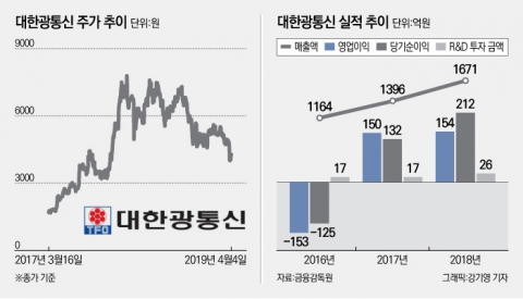 5G 상용화에 올해 ‘대한광통신’ 빛 보나?