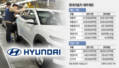 현대차, 국내 판매 늘었다는데···사업 적자 왜?