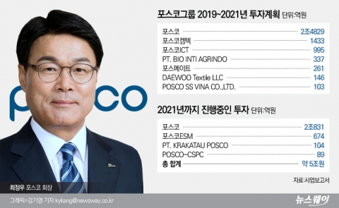 최정우 포스코 회장, 3년간 투자비 5조 쓴다
