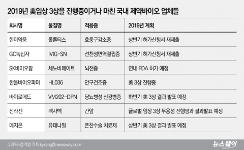美 임상3상 진행중인 韓 신약 살펴보니···