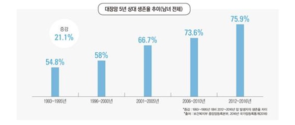  한국인 위협하는 ‘대장암’ 생활습관 개선으로 물리치기 기사의 사진