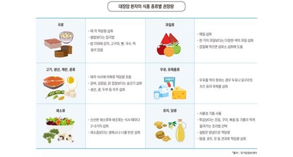  한국인 위협하는 ‘대장암’ 생활습관 개선으로 물리치기 기사의 사진