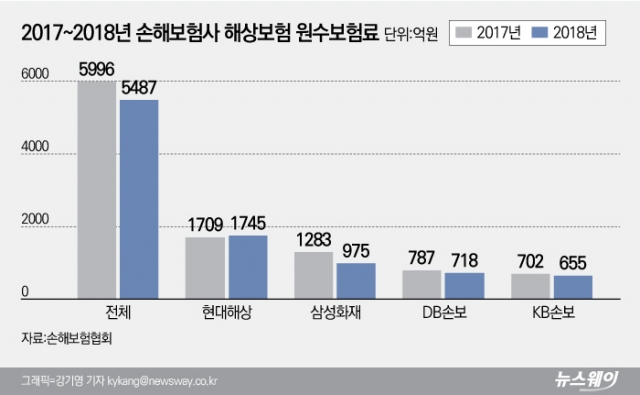 IUMI 총회 한국 개최 D-2년···손보사 ‘빅4’, 해상보험 침체