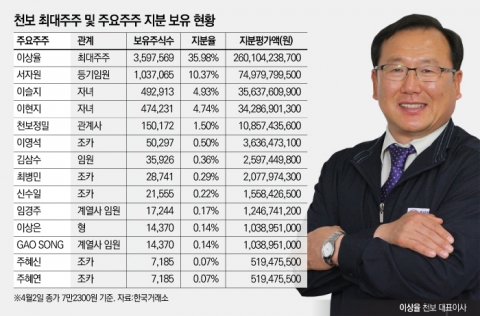올해 첫 2000억대 주식부자 탄생