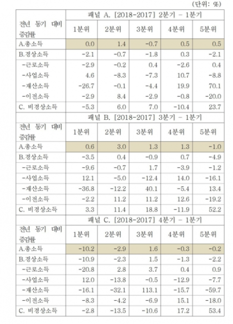 작년 저소득층 ‘소득 급감’은 표본 오류 때문?