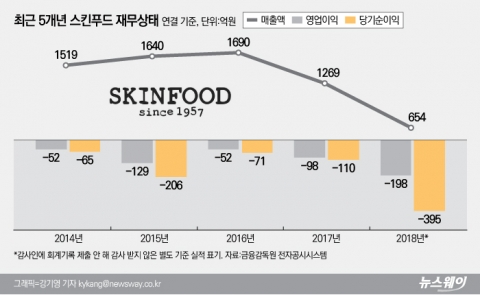 스킨푸드 우선협상자에 파인트리파트너스 선정