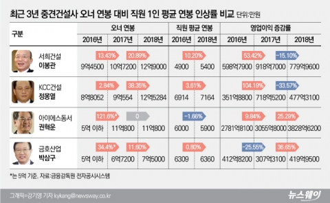 중견건설, 직원 연봉은 ‘찔끔’ 오너는 ‘껑충’