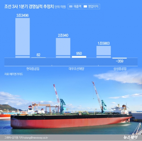 조선3사 1분기 수주戰 치열···누가 웃을까