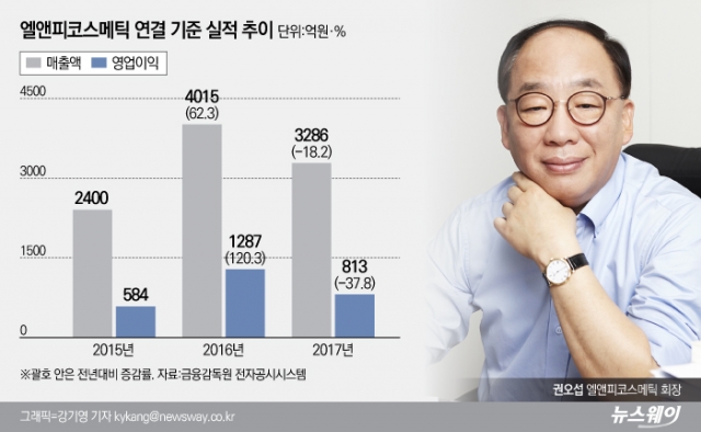 ‘스킨푸드 눈독’ 사업 확장 본격화 하는 권오섭 엘앤피코스메틱 회장
