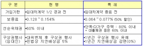HUG, 강원 산불 피해 주민에 ‘전세보증특례’ 진행