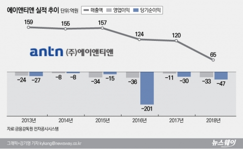 에이앤티앤, 작년엔 이의신청으로 위기 넘겼는데···