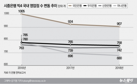 금융당국-은행권, 오해 커져가는 ‘영업점 다운사이징’ 논란