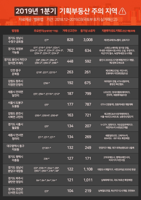 “기업형부동산 주의보 발령”···3기신도시·GTX 등 개발호재 이용해 유인