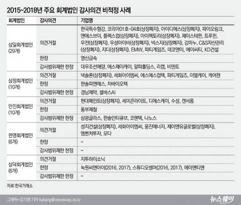 ‘감사대란’ 의견거절 많이 낸 ‘저승사자’ 회계법인은?